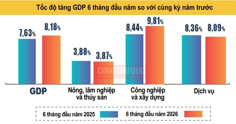 tăng trưởng GDP