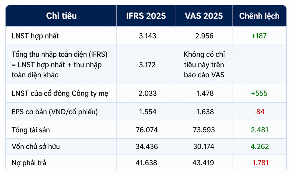 Tập đoàn GELEX công bố báo cáo IFRS theo chuẩn quốc tế