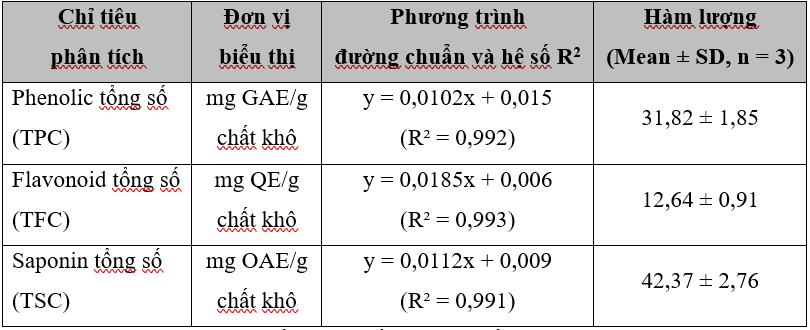 hàm lượng phenolic