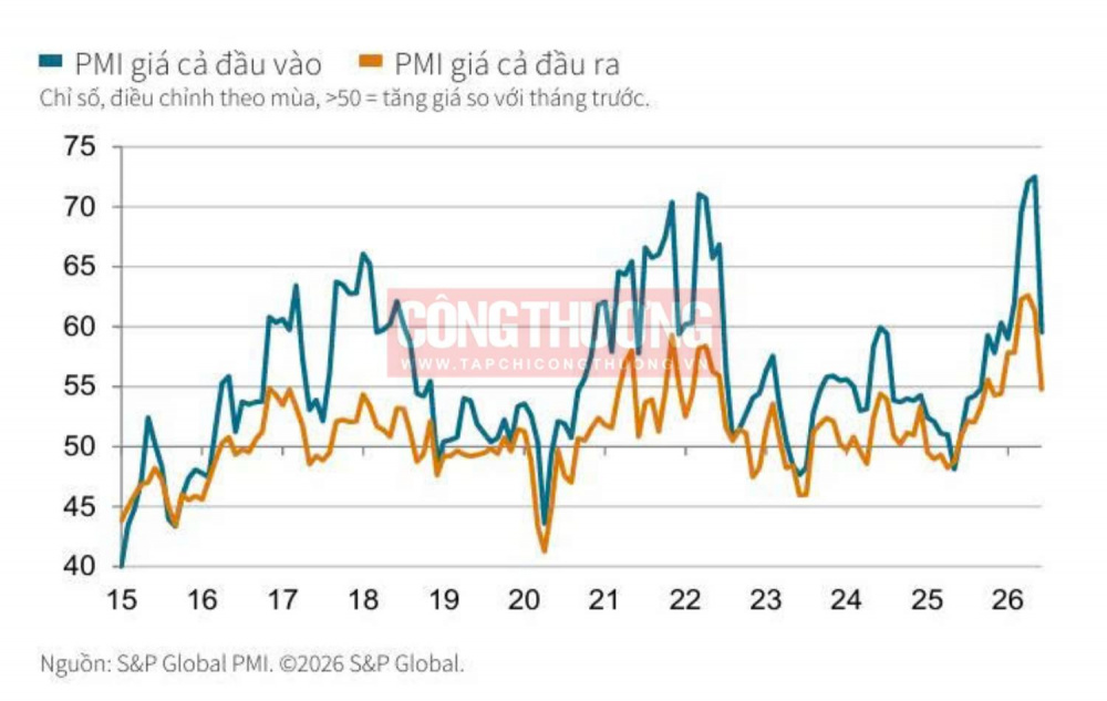 Diễn biến chỉ số giá đầu vào và giá đầu ra của ngành sản xuất Việt Nam. (Nguồn: S&P Global PMI).
