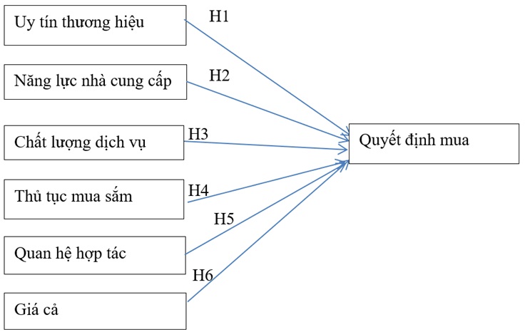 quyết định mua