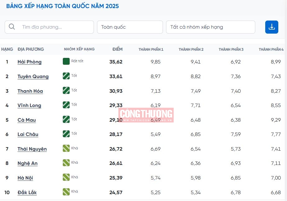 Top FTA Index