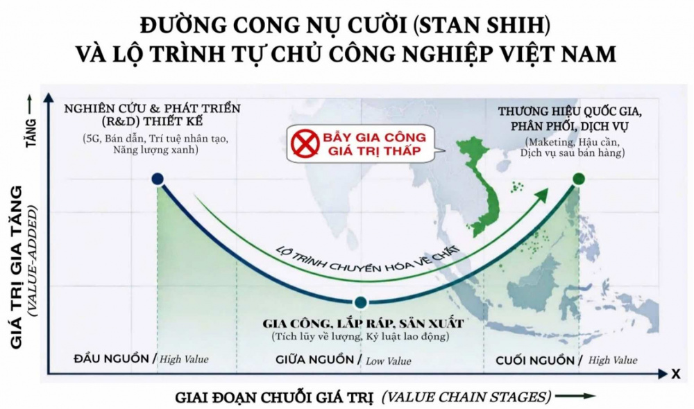 Tự chủ công nghiệp và đón đầu công nghệ chiến lược từ thực tiễn Nghệ An: Lời phản bác luận điệu “lệ thuộc gia công”
