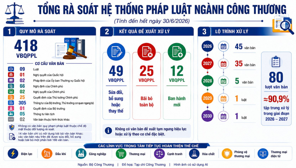 Kết quả tổng rà soát hệ thống pháp luật ngành Công Thương tính đến hết ngày 30/6/2026
