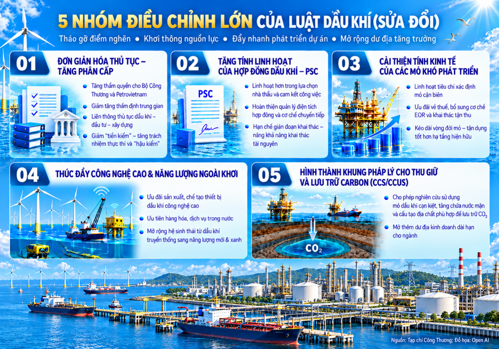 Luật Dầu khí (sửa đổi) tập trung vào 5 nhóm điều chỉnh lớn