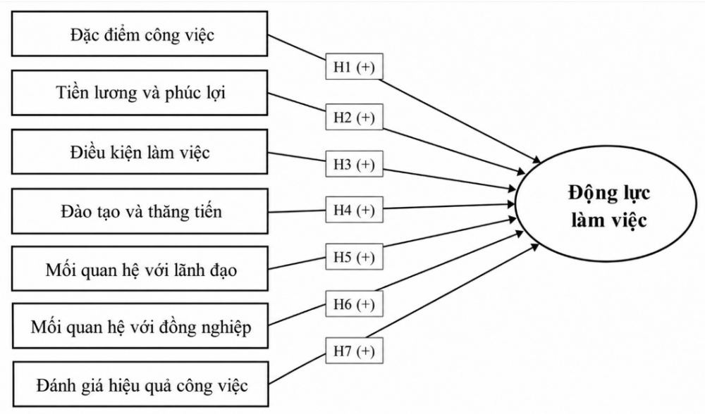 động lực làm việc