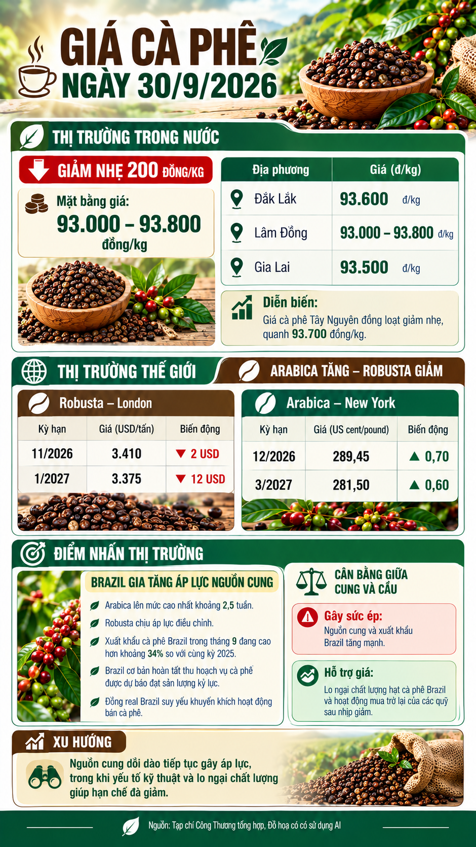 giá cà phê hôm nay