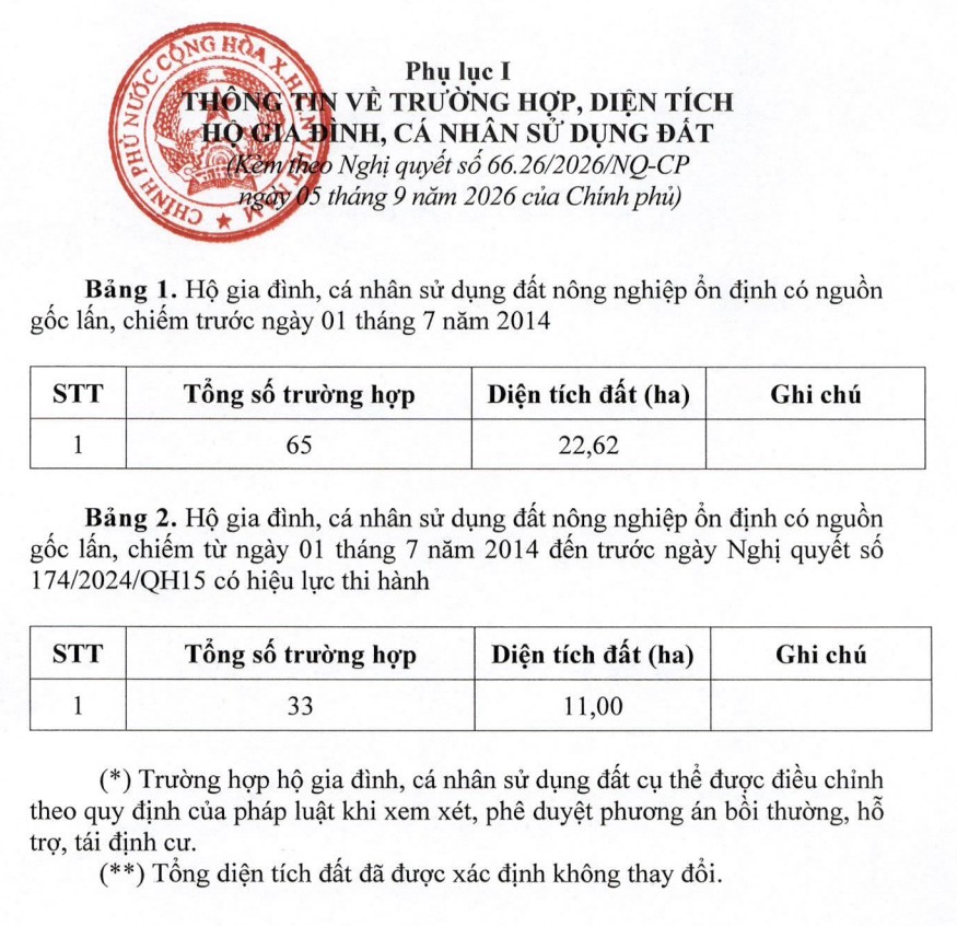 Chính phủ vừa ban hành Nghị quyết số 66.26/2026/NQ-CP ngày 05/9/2026 về hỗ trợ bảo đảm sinh kế, ổn định đời sống và tái định cư cho người sử dụng đất khi Nhà nước thu hồi đất thực hiện dự án điện hạt nhân đã được Quốc hội quyết định chủ trương đầu tư.