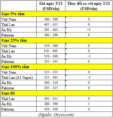 Giá gạo thế giới ngày 3/12 (Nguồn: oryza.com)