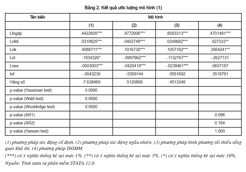 Ảnh hưởng của đầu tư trực tiếp nước ngoài đến tăng trưởng kinh tế: Nghiên cứu tại các quốc gia ASEAN+3