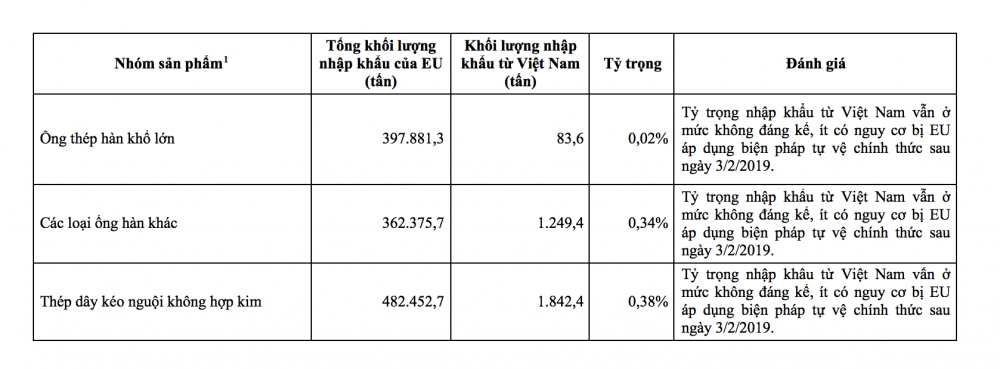  Tỷ trọng nhập khẩu các nhóm sản phẩm thép của EU từ Việt Nam (từ T1/2018 đến T7/2018)