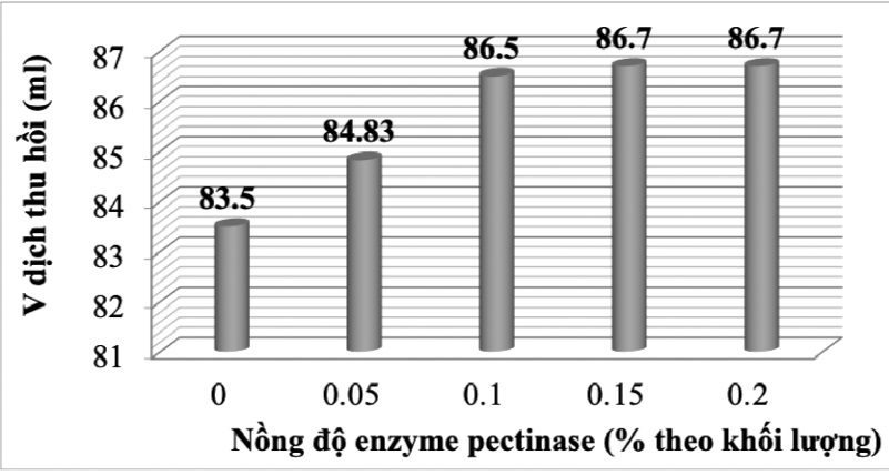 Thể tích dịch thu hồi sau khi xử lý Enzyme Pectinase