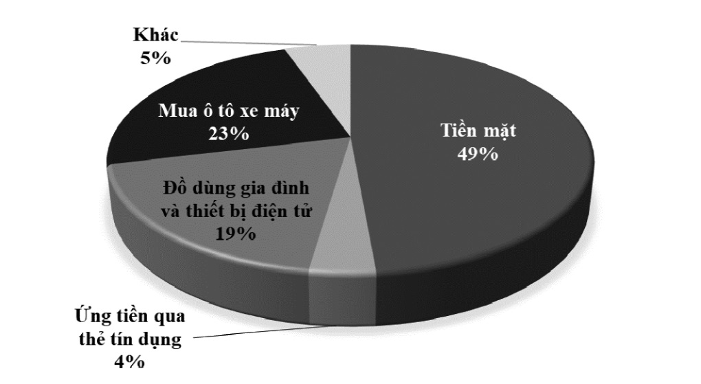 Tỷ trọng các sản phẩm cho vay trung bình ngành 2018 của các CTTC