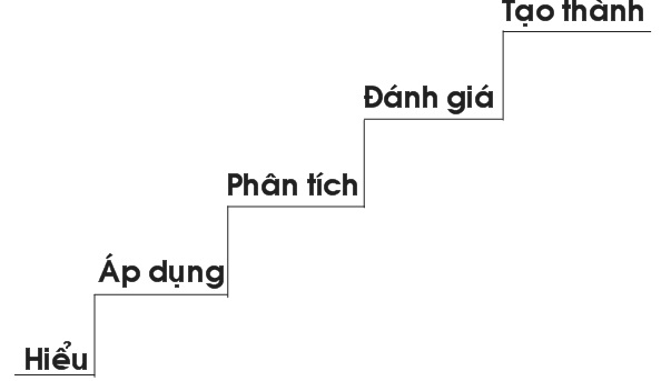 Thang đo nhận thức của Bloom