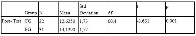 independent_sample_t-test_of_post-vocabulary_test