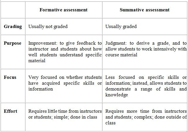 summary_of_formative_and_summative_assessment