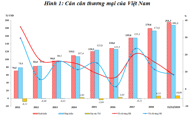 Hình 1: Cán cân thương mại của Việt Nam 