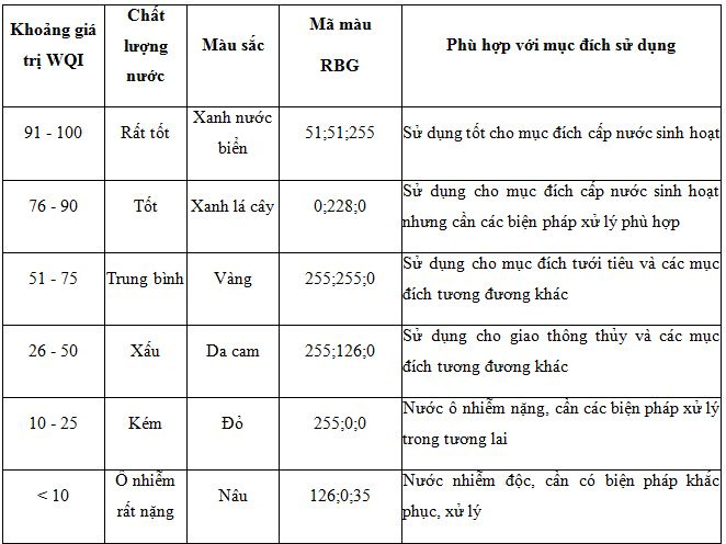 thang_diem_danh_gia_vn_wqi