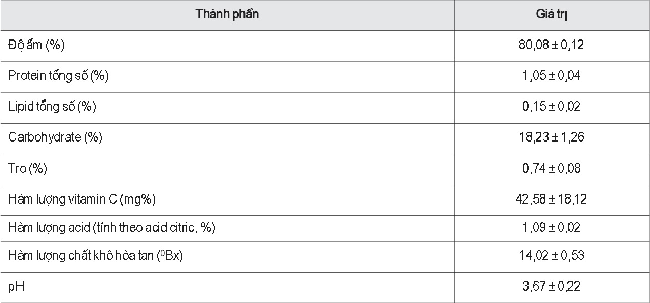 Kết quả phân tích thành phần hóa lý của thịt quả mãng cầu gai chín