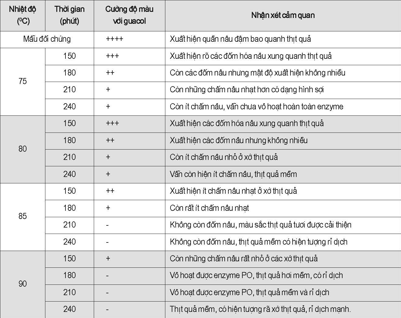 Đánh giá khả năng vô hoạt enzyme peroxidase bằng thuốc thử guaiacol và H2O2 ở các chế độ chần khác nhau