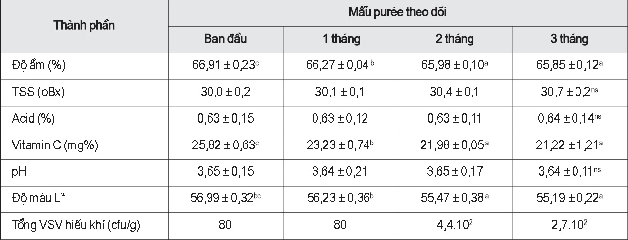 Sự thay đổi các tính chất hóa lý của purée mãng cầu gai trong quá trình tồn trữ đông lạnh