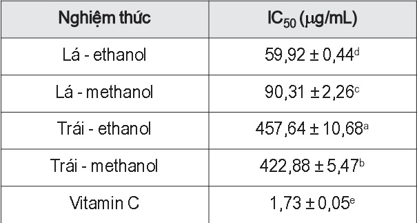 Khả năng khử gốc tự do DPPH của các loại cao chiết