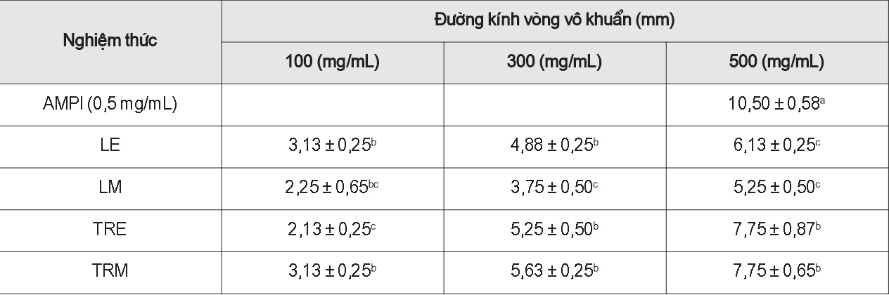 Khả năng kháng vi khuẩn Escherichia coli của các loại cao chiết