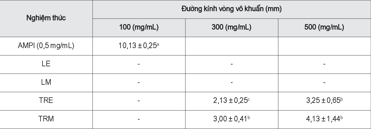 Khả năng kháng vi khuẩn Bacillus subtilis của các loại cao chiết
