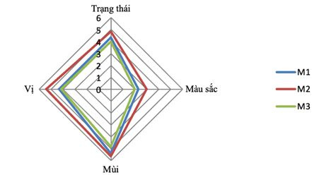 gian-do-danh-gia-cam-quan-tra-bi-ky-nam-theo-ti-le-phoi-tron