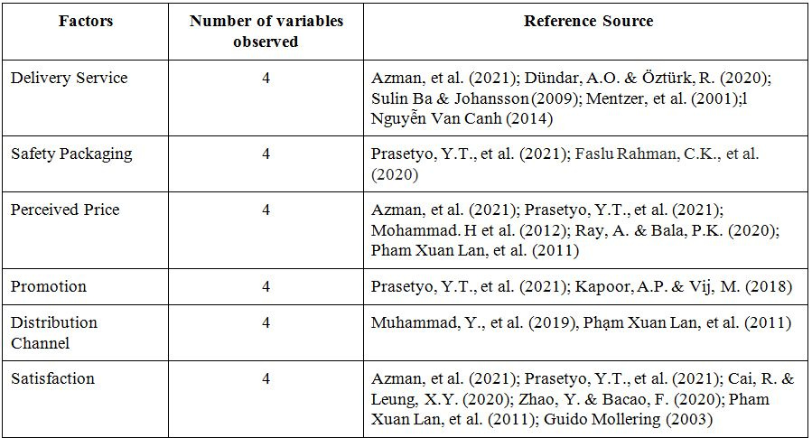 factors-in-the-research-model