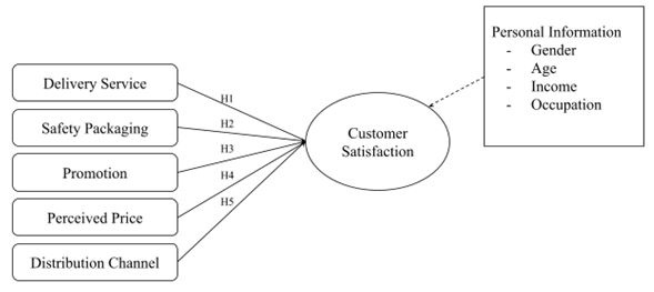 research-model-proposed-by-the-authors