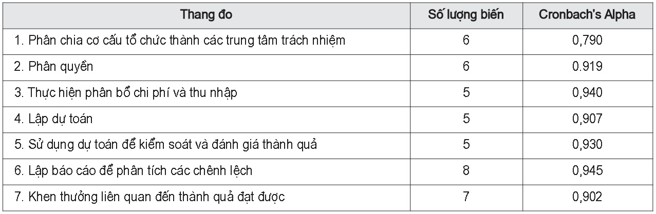 Kết quả phân tích Cronbach’s Alpha