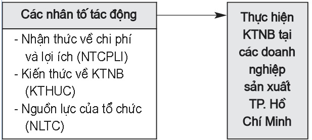 Khung lý thuyết nghiên cứu