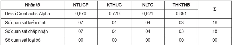  Kết quả kiểm định độ tin cậy thang đo