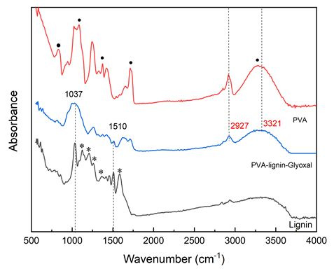 ftir-spectra-of-the-lignin-pva-and-pva-lignin-composite