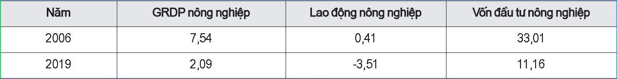 Tốc độ tăng trưởng ngành Nông nghiệp và các nhân tố đầu vào năm 2006 và năm 2019