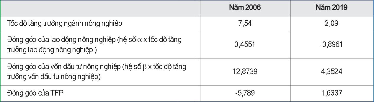Đóng góp của các nhân tố đến tăng trưởng ngành Nông nghiệp (%)