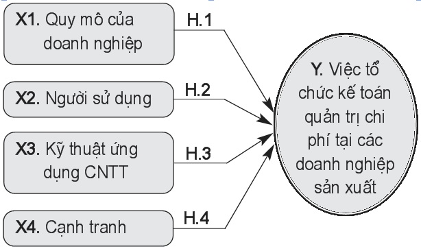 Mô hình nghiên cứu đề xuất