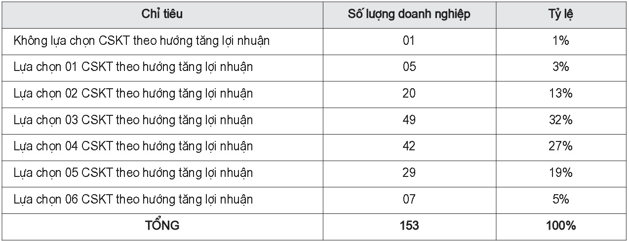 Phân loại mức độ lựa chọn CSKT theo hướng tăng lợi nhuận