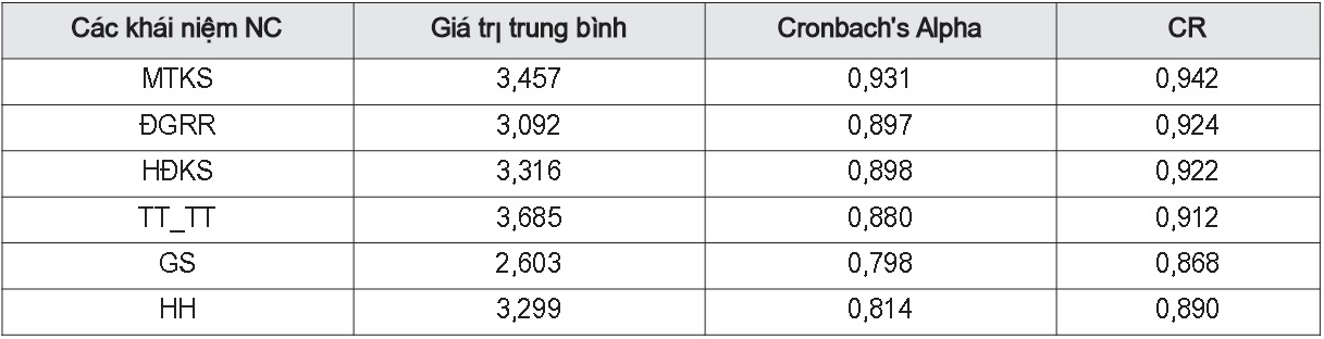 Kết quả hệ số tin cậy Cronbach’s Alpha và CR