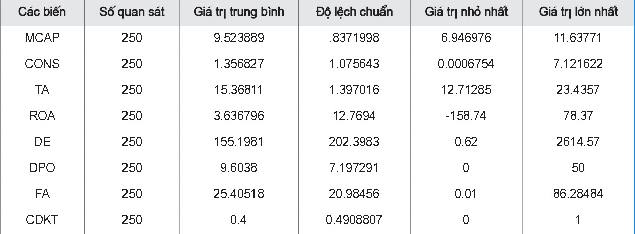 Thống kê mô tả dữ liệu nghiên cứu của mô hình