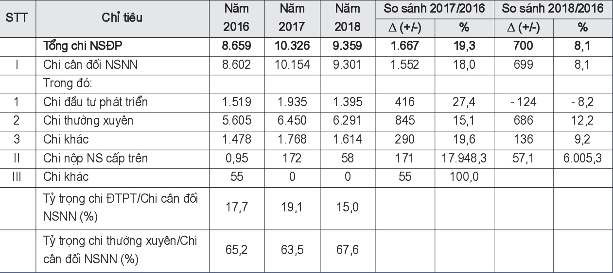 Kết quả chi NSNN tỉnh Điện Biên giai đoạn 2016-2018