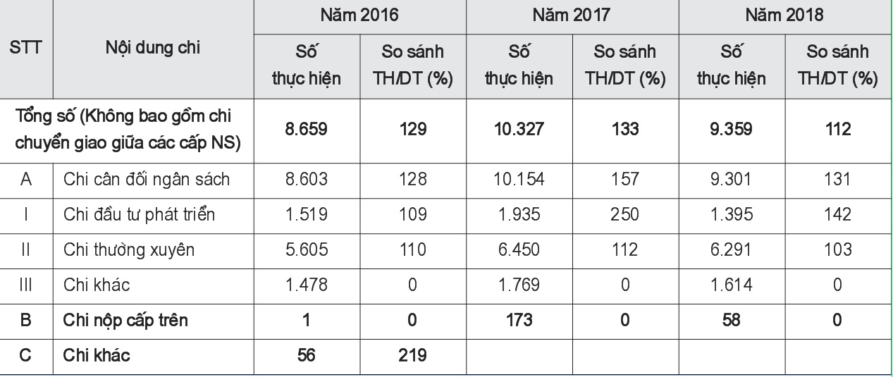 Chấp hành chi NSNN của tỉnh Điện Biên giai đoạn 2016-2018