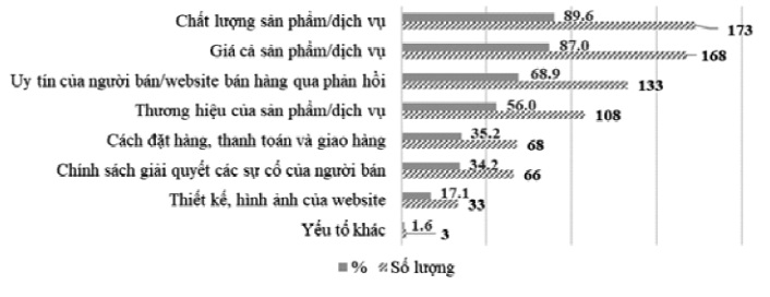 Các tiêu chí mà người tiêu dùng ưu tiên quan tâm khi mua sắm trực tuyến