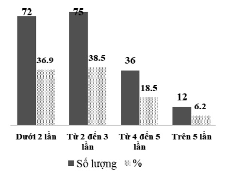 Tần suất mua hàng trực tuyến của người tiêu dùng