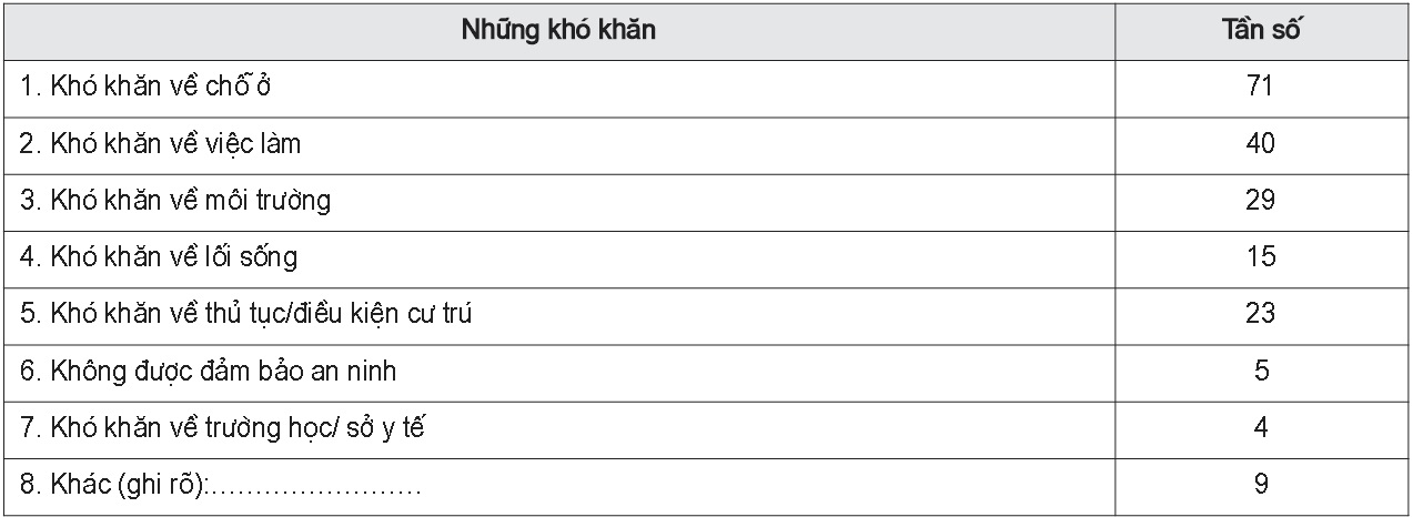 Những khó khăn của lao động di cư đến trên địa bàn tỉnh Trà Vinh
