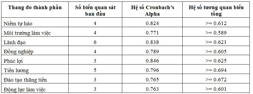 ket_qua_kiem_dinh_cronbachs_alpha