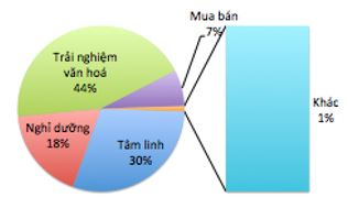 muc_dich_cua_khach_du_lich_khi_toi_tinh_huu_lung