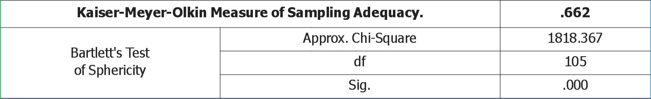 KMO and Bartlett's Test của biến độc lập
