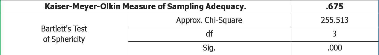 KMO and Bartlett's Test của biến phụ thuộc
